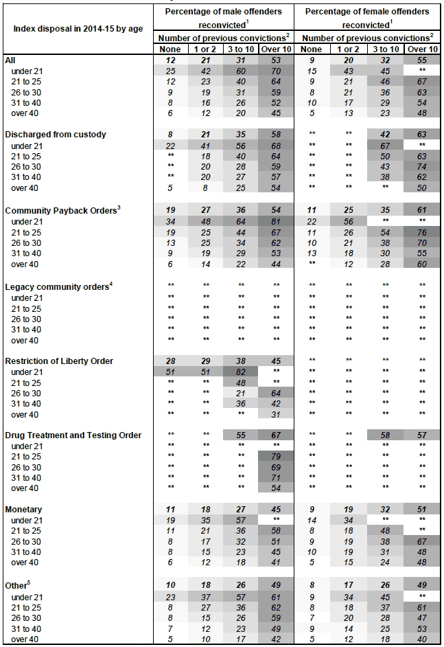 Table 10: Reconviction rates by offender characteristics: 2014-15 cohort