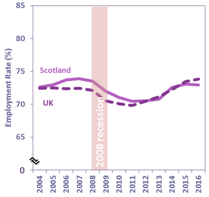 Chart 2: Employment Rate (16-64), Scotland and UK