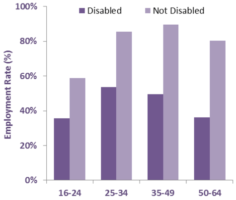 Chart 11: Employment Rates (16-64) by Equality Act Disabled and Age, Scotland