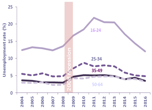 Chart 29: Unemployment Rate (16+) by Age, Scotland