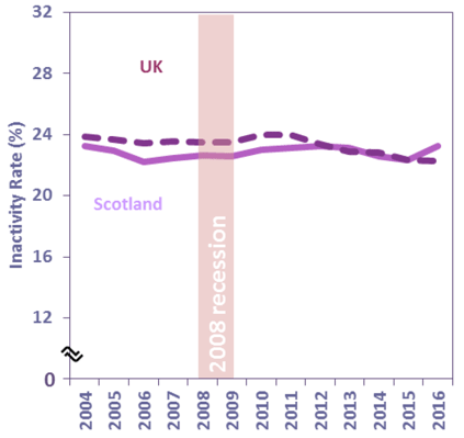 Chart 33: Economic Inactivity Rate (16-64), Scotland and UK
