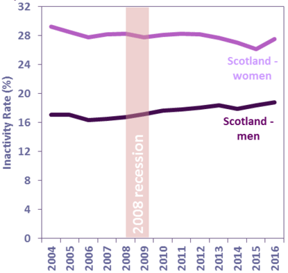 Chart 34: Economic Inactivity Rate (16-64) by Gender, Scotland