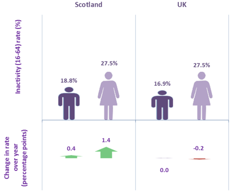 Chart 35: Economic Inactivity Rate (16-64) by Gender, Scotland and UK