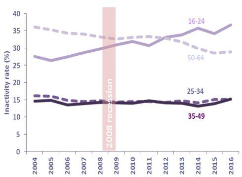Chart 36: Economic Inactivity Rate (16-64) by Age, Scotland
