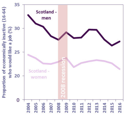 Chart 39: Proportion of All Economically Inactive (16-64) Who Would Like a Job, Scotland