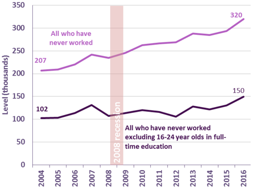 Chart 40: Number of People Who Have Never Worked (16+), Scotland