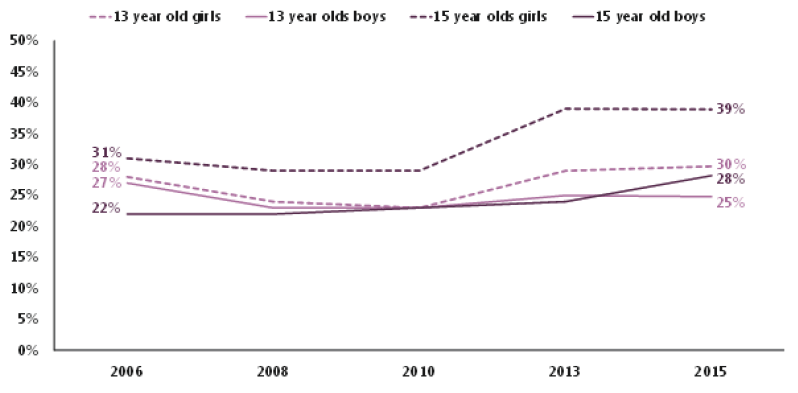 Chart: Trends in overall SDQ scores by sex and age 2006 – 2015 (% borderline or abnormal score) (2006-2015)