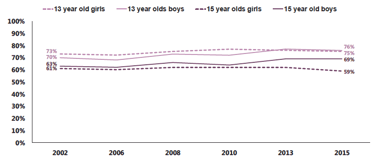 Figure 2.1 Proportion of pupils who liked school 'a lot' or 'a little', by age and gender (2002-2015)