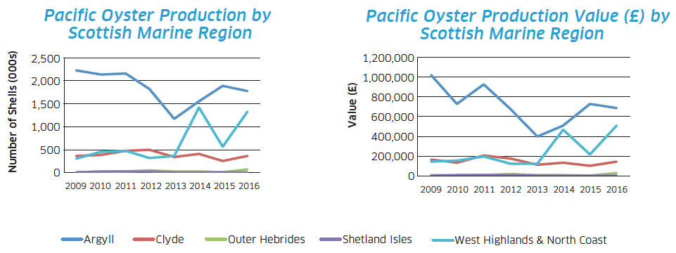 Pacific Oyster Production by Scottish Marine Region / Pacific Oyster Production Value (£) by Scottish Marine Region