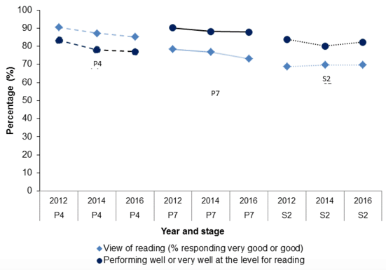 Chart 8.4: Difference between pupils' views on their reading ability and performance, by stage and year