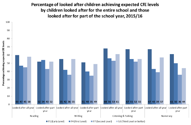 Percentage of looked after children achieving expected CfE levels by children looked after for the entire school year and those looked after for part of the year, 2015/16