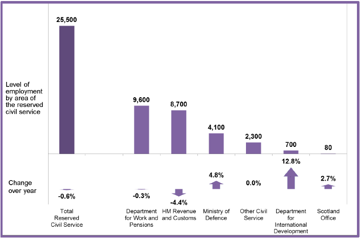 Chart 7: Breakdown of Headcount Employment in the UK Government Departments as of Q1 2017