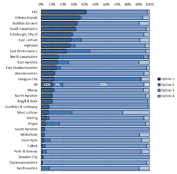Figure 7: breakdown of Self-directed Support option choices by local authority, 2015-16