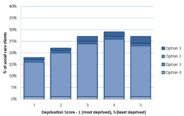 Figure 10: proportion of social care clients who chose a Self-directed Support option, 65+, 2015-16