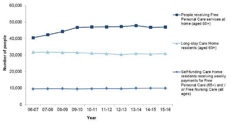 Figure 1: People receiving FPNC, 2006-07 to 2015-16