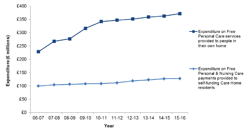 Figure 2: Estimated Expenditure on FPNC (£ millions), 2006-07 to 2015-16