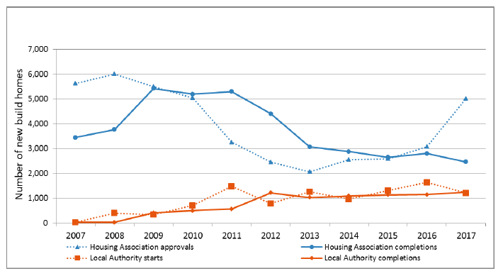 Chart 7b: Housing Association and Local Authority new build starts and completions, years to end June 2007 to 2017