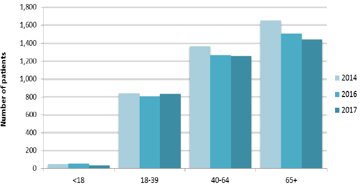 Figure 1: Number of patients by age group and Census