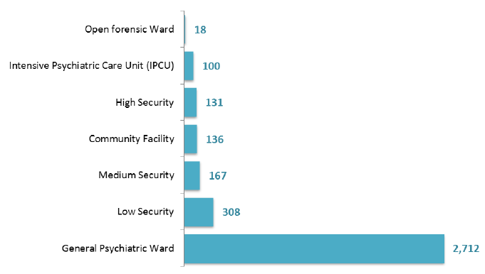 Figure 3: Number of patients by ward security level, March 2017 Census