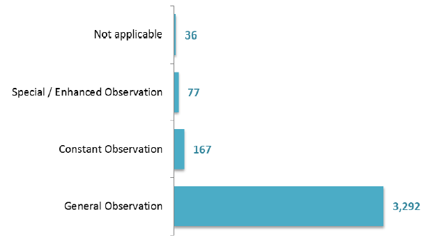 Figure 5: Number of patients by observation level, March 2017 Census