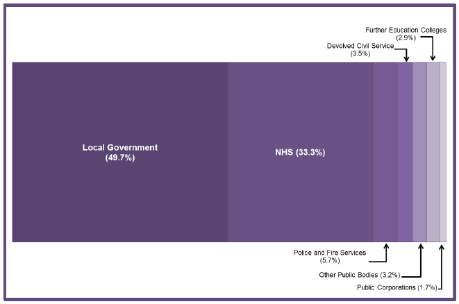 Chart 4: Breakdown of Devolved Public Sector Employment by Category, Headcount, Q2 2017