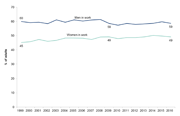 Figure 5.4: Adults currently in work over time