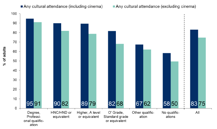 Figure 12.3: Attendance at cultural events and visiting places of culture in the last 12 months by highest level of qualification