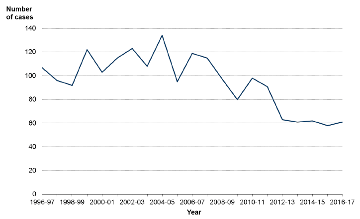 Chart 1: Cases recorded as homicide by the police, Scotland, 1996-97 to 2016-17