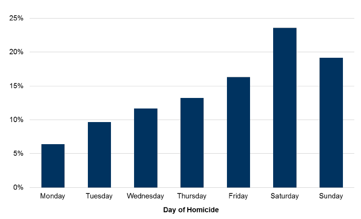 Chart 11: Distribution of the accused of homicide under the influence of alcohol2 by day of the week 2007-08 to 2016-17