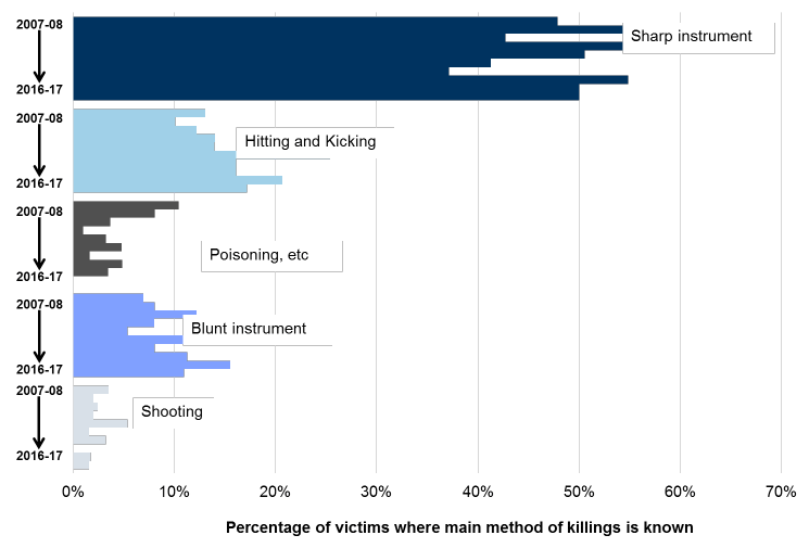 Chart 7: Victims of homicide by main method of killing, 2007-08 to 2016-17
