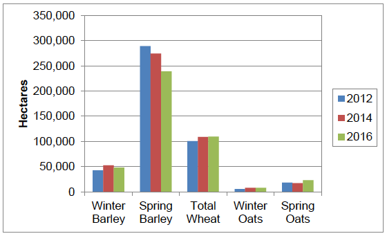 Figure 1 Area of cereal crops grown in Scotland 2012-2016