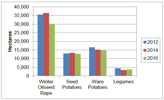 Figure 2 Area of winter oilseed rape, potatoes and legumes grown in Scotland 2012-2016