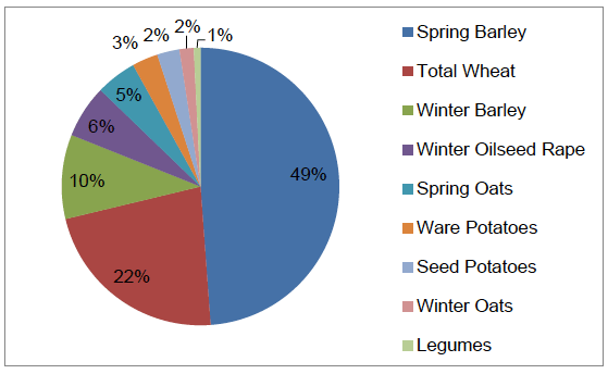 Figure 3 Arable crop areas 2016 (percentage of total area)