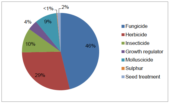 Figure 5 Use of pesticide on arable crops (percentage of total area treated with formulations) - 2016