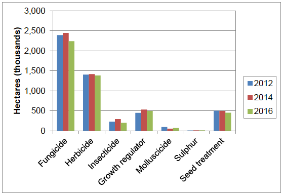 Figure 6 Area of arable crops treated with major pesticide groups in Scotland 2012-2016