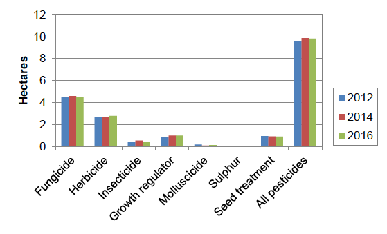 Figure 7 Number of pesticide treated hectares (formulations) per hectare of crop grown in Scotland 2012-2016