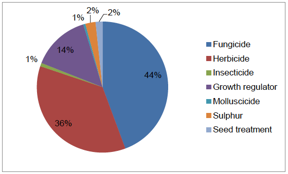 Figure 8 Use of pesticides on arable crops (percentage of total quantity of active substances applied) - 2016