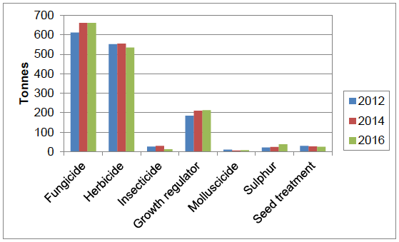 Figure 9 Quantity of the major pesticide groups applied to arable crops in Scotland 2012-2016