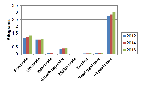 Figure 10 Weight of pesticide (kg) applied per hectare of crop grown in Scotland 2012-2016