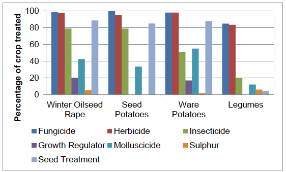 Figure 12 Percentage of winter oilseed rape, potatoes and legumes treated with pesticides 2016