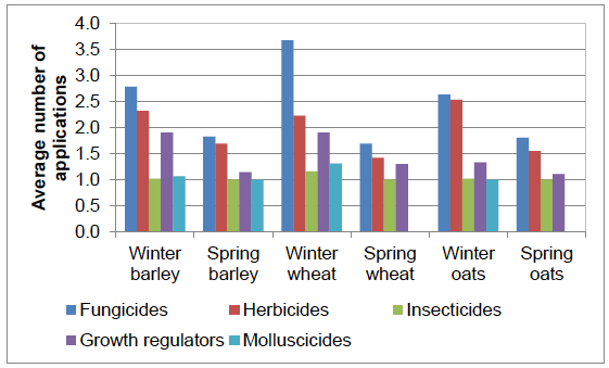 Figure 13 Average number of pesticide applications on treated area of cereal crops