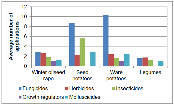 Figure 14 Average number of pesticide applications on treated area of winter oilseed rape, potato and legume crops