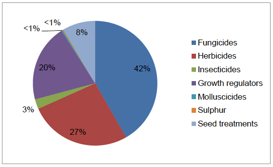 Figure 15 Use of pesticides on winter barley (percentage of total area treated with formulations) - 2016