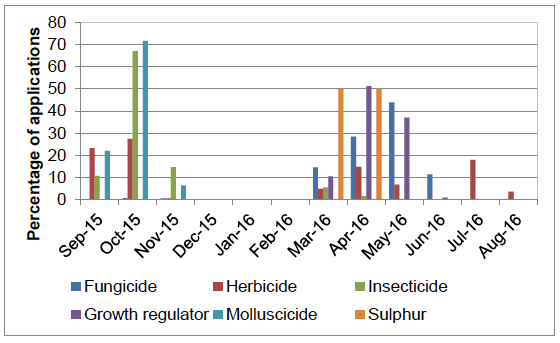 Figure 16 Timing of pesticide applications on winter barley - 2016