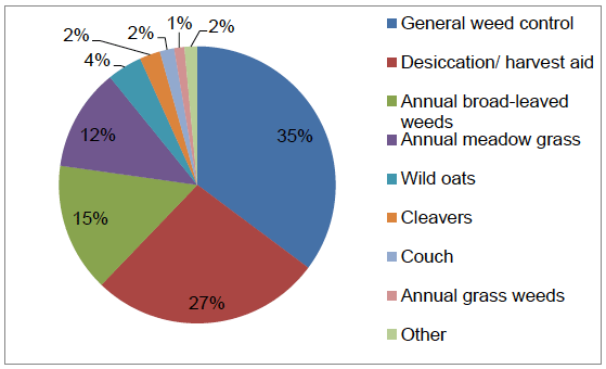 Figure 18 Reasons for use of herbicides on winter barley (where specified)