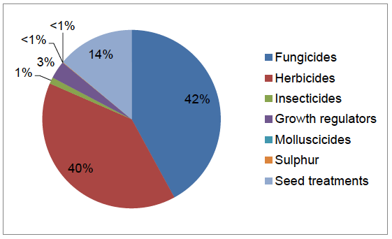Figure 19 Use of pesticides on spring barley (percentage of total area treated with formulations)