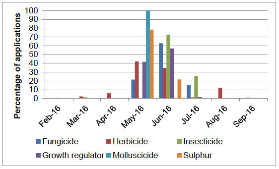 Figure 20 Timing of pesticide applications on spring barley - 2016