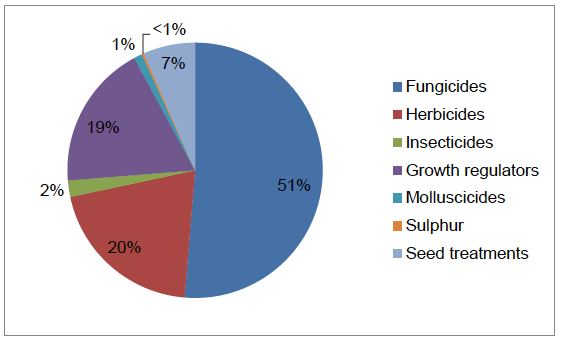 Figure 24 Use of pesticides on winter wheat (percentage of total area treated with formulations) - 2016