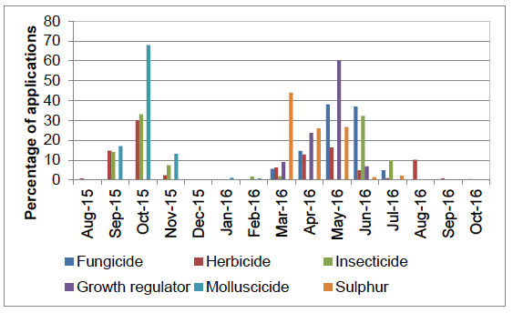 Figure 25 Timing of pesticide applications on winter wheat - 2016