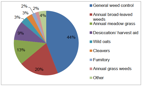 Figure 27 Reasons for use of herbicides on winter wheat (where specified)
